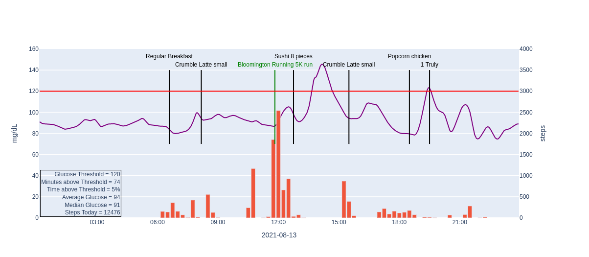 Chart with Events