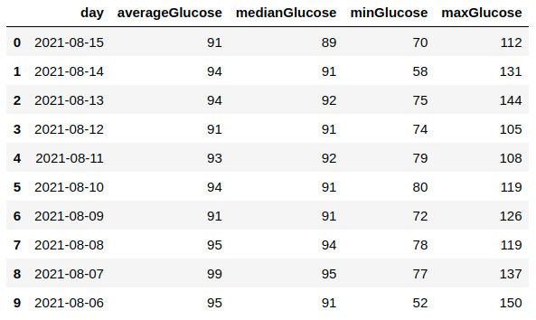 Table of Glucose Metrics